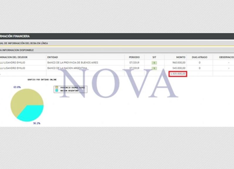 Lisandro Bonelli gasta casi dos millones de pesos en consumo de tarjeta de crédito. (Foto: NOVA)