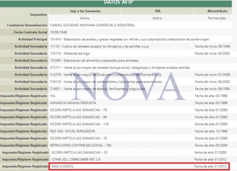 Evasión de impuestos con subsidios en el gasoil, dentro de la empresa Cargill. (Foto: NOVA)