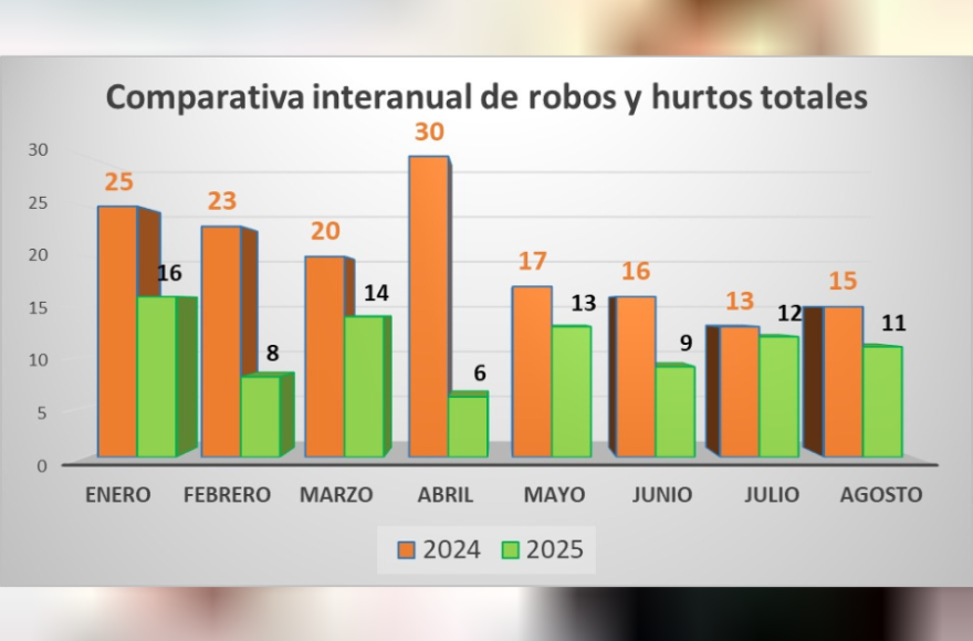 Comparativa interanual de robos y hurtos totales.