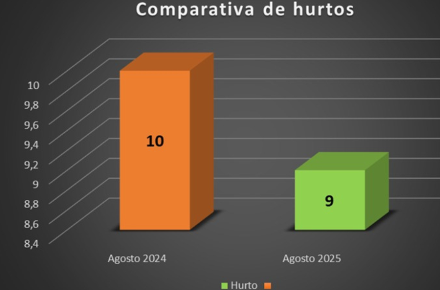 Comparativa de hurtos.