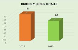 Informan baja del delito en nuestra ciudad