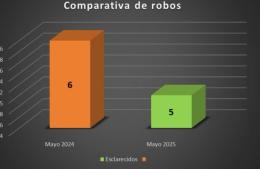 Siguen mejorando los índices de seguridad