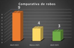 Las estadísticas municipales muestran una notable baja del delito