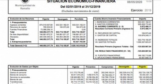 Juntos por el Cambio explicó que "el Frente de Todos minimizó la deuda del municipio"